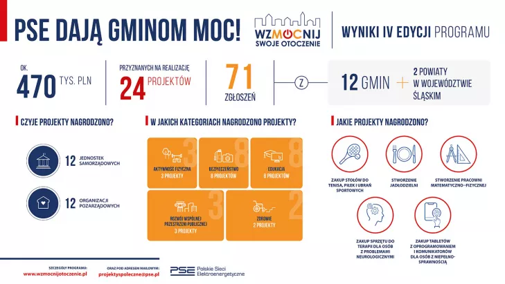 Projekty z programu grantowego PSE wzmocnią Śląsk