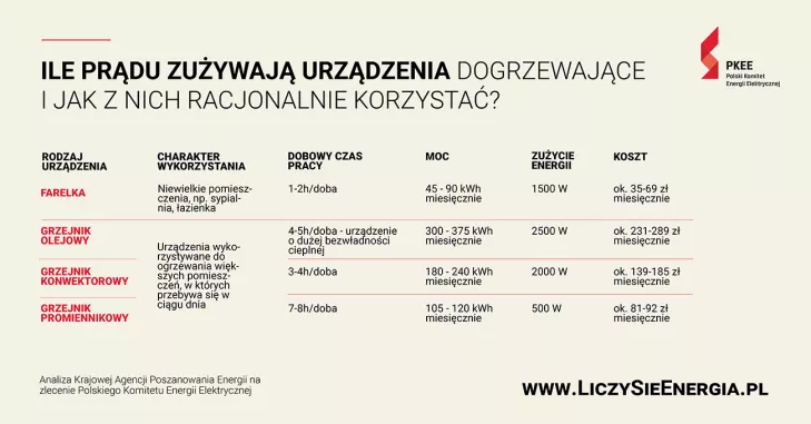 Ile prądu zużywają urządzenia dogrzewające i jak z nich racjonalnie korzystać?